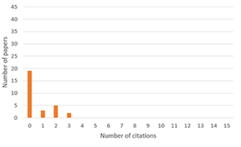 PYGS citation data 
